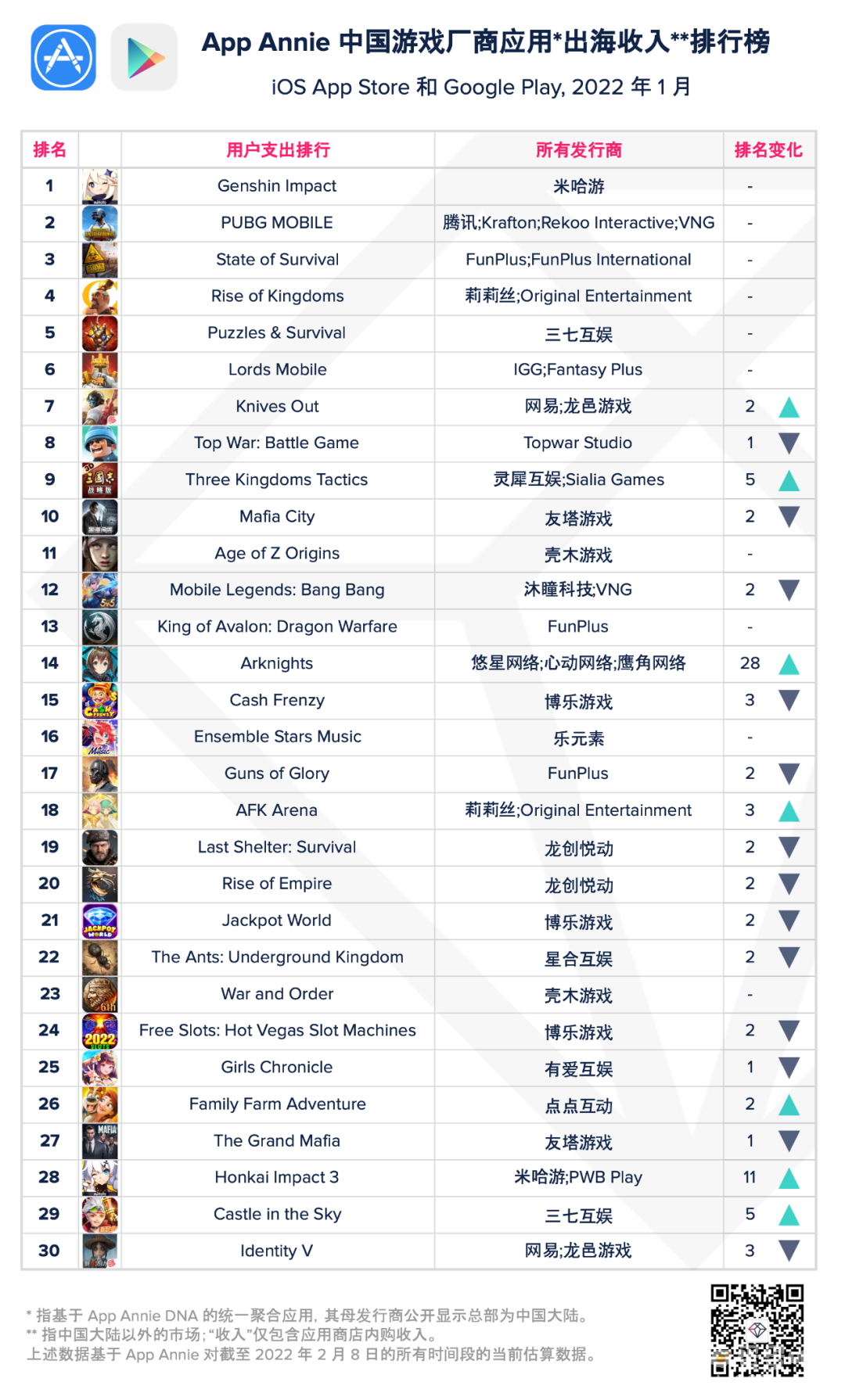 1 月中国游戏厂商应用出海收入排行：《原神》第一，《PUBG Mobile》第二