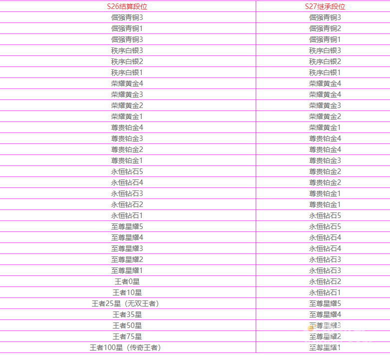 《王者荣耀》S27赛季段位继承表一览