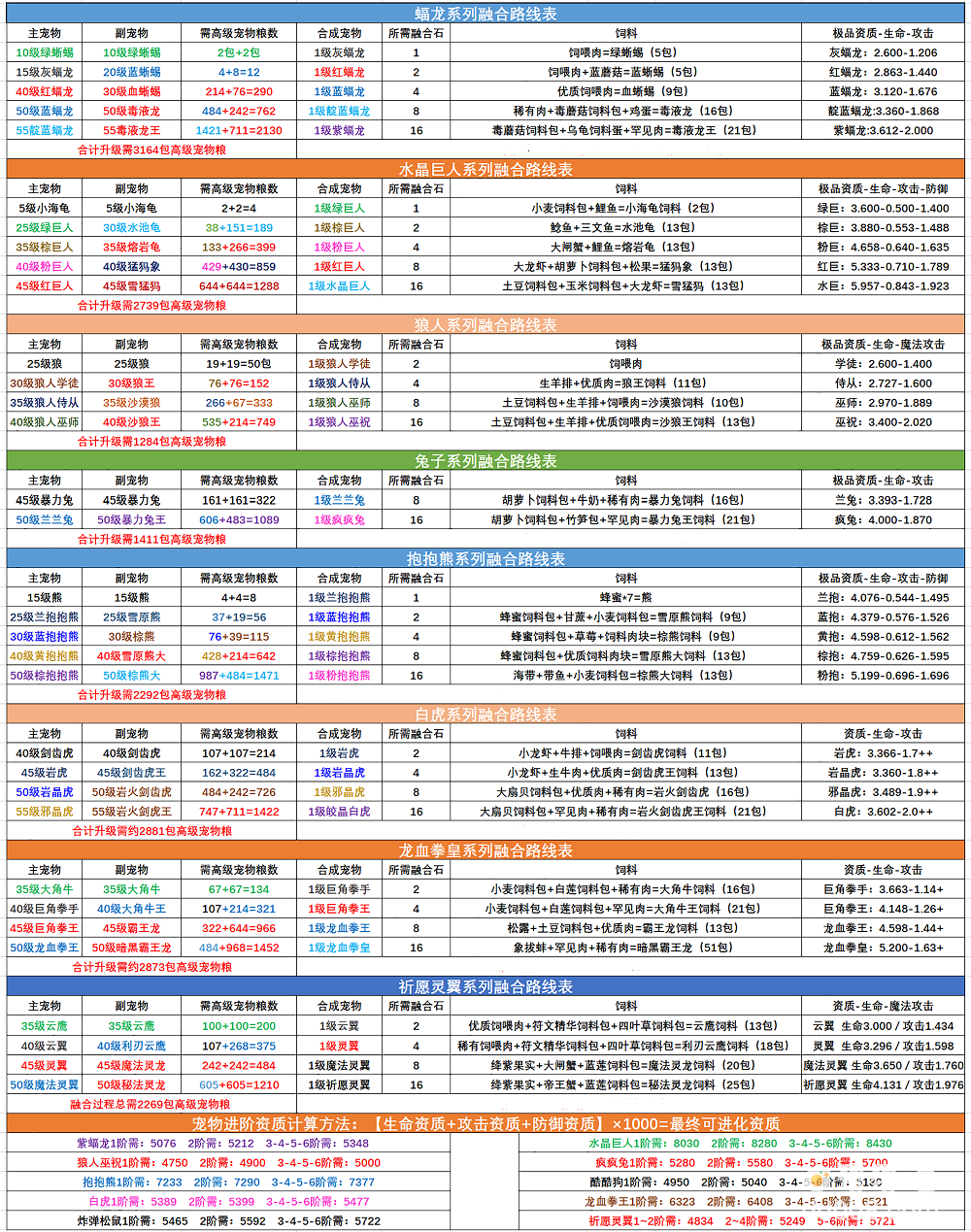 《创造与魔法》2022年最新宠物融合表一览