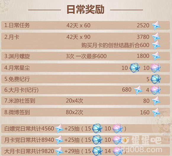 《原神》2.6版本获取原石数量一览
