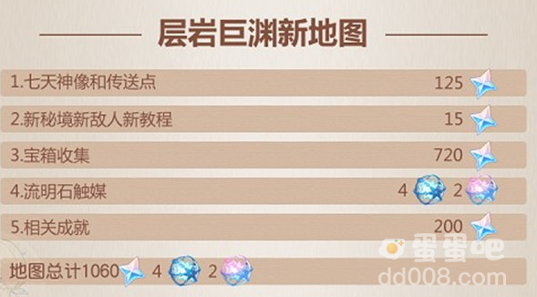 《原神》2.6版本获取原石数量一览