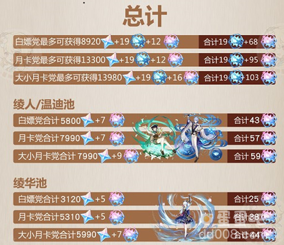 《原神》2.6版本获取原石数量一览