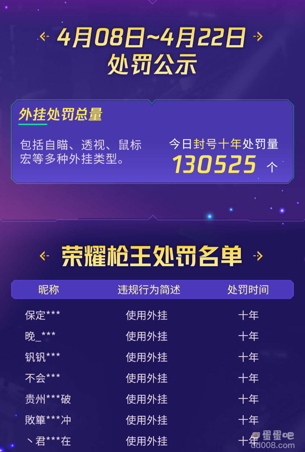 《穿越火线》今日封停 13 万 + 使用外挂作弊违规帐号