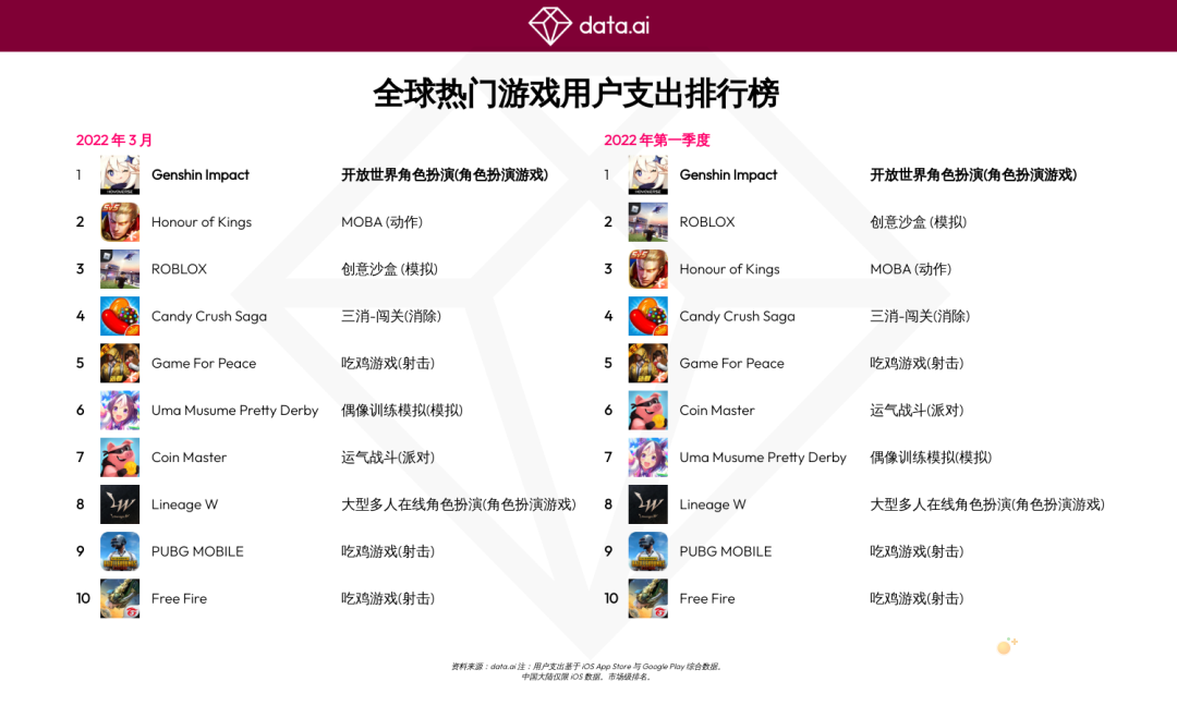 米哈游《原神》全球用户支出将突破 27 亿美元：打破最高季度纪录，中美日韩德支出最多
