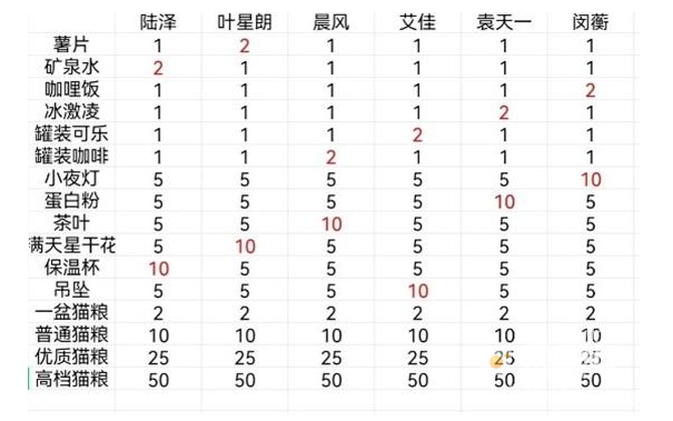 《筑梦公馆》所有角色好感度礼物大全