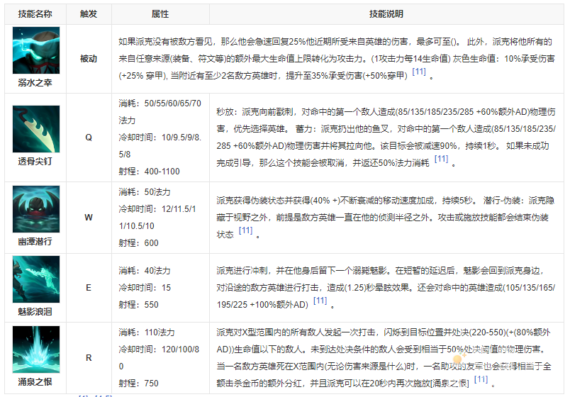 《英雄联盟手游》血港鬼影派克上线时间介绍