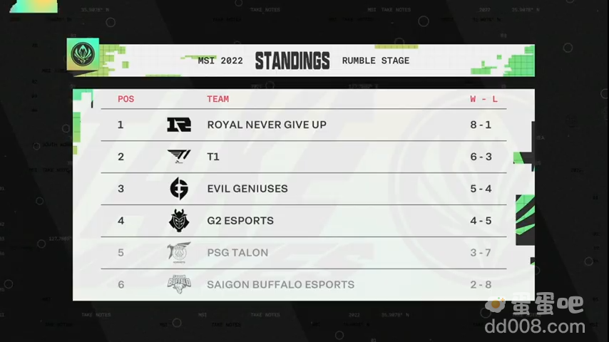 《英雄联盟》季中邀请赛RNG、T1、EG、G2晋级四强PSG止步六强