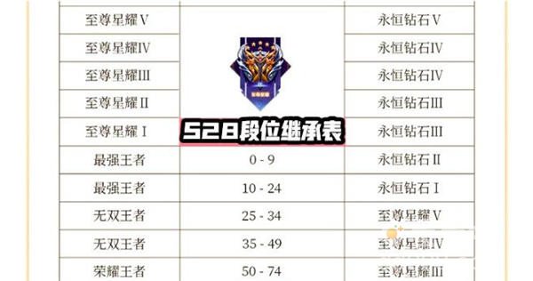 《王者荣耀》S28赛季段位继承表一览