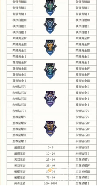 《王者荣耀》S28赛季段位排列顺序一览