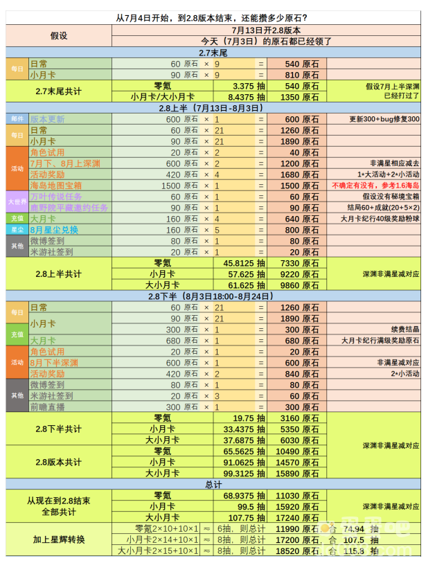 《原神》2.8版本获取原石数量一览