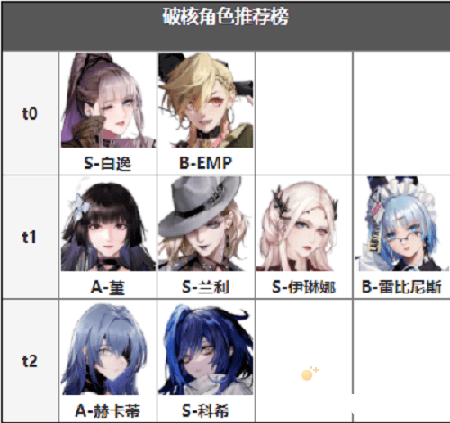 《无期迷途》角色强度排行一览