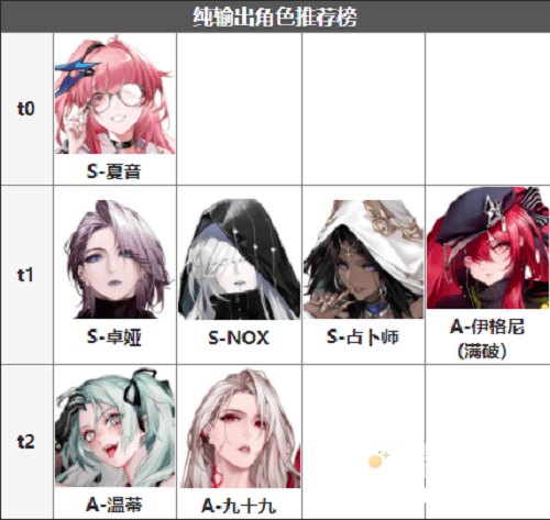 《无期迷途》角色强度排行一览