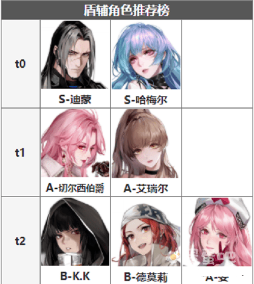 《无期迷途》角色强度排行一览