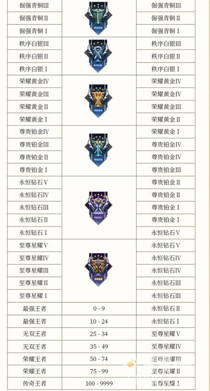 《王者荣耀》S29赛季段位排列顺序一览