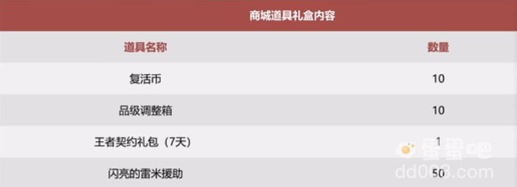 《dnf》2023五一礼包增幅支援内容介绍