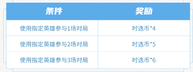 《王者荣耀》S31赛季英雄体验送时选币活动介绍