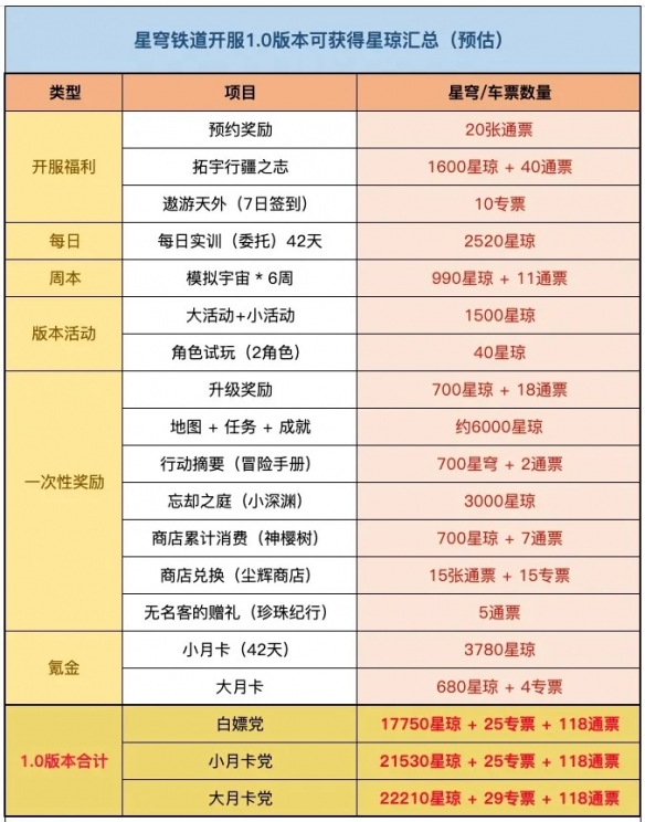 《崩坏：星穹铁道》福利统计介绍