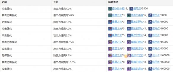 《崩坏：星穹铁道》希儿行迹加成效果介绍