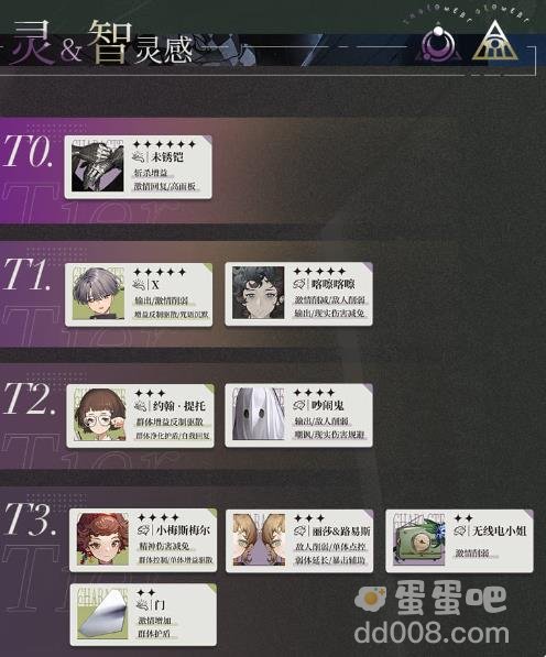 2023重返未来1999灵智灵感T0角色节奏榜一览