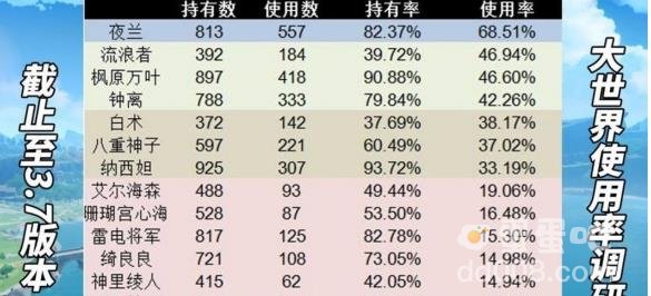 原神3.7版本角色使用率介绍
