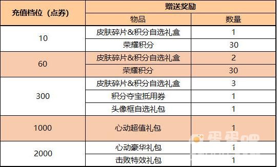 王者荣耀s32累计充值活动攻略