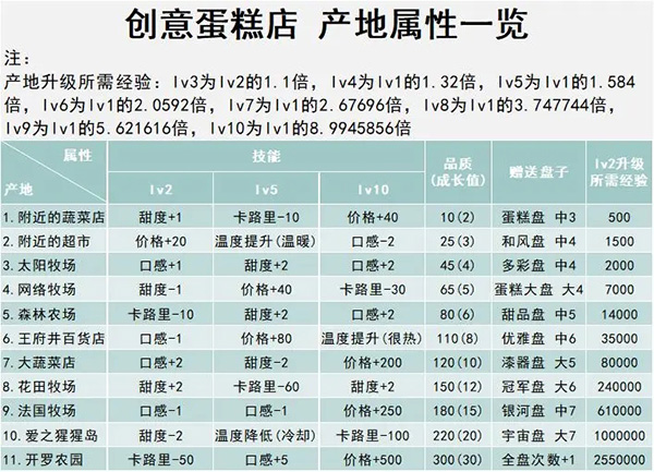 创意蛋糕店无广告版