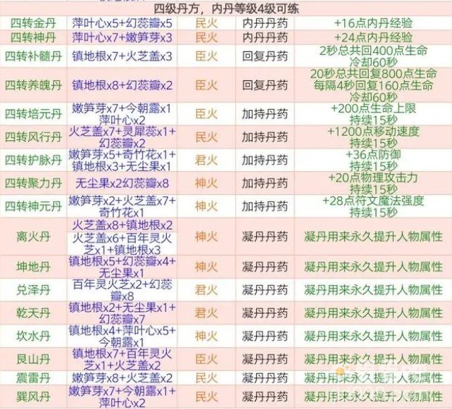 《创造与魔法》炼丹配方大全