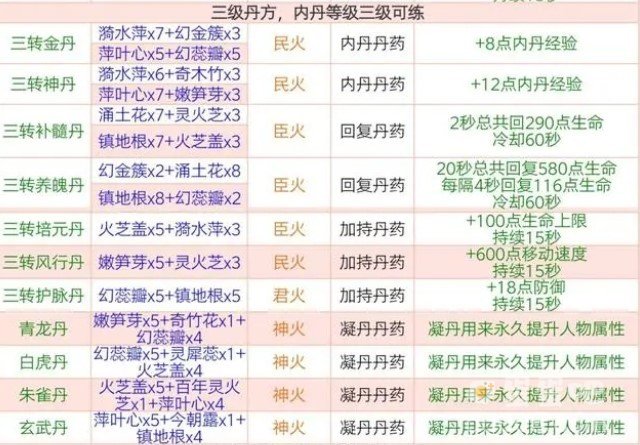 《创造与魔法》炼丹配方大全