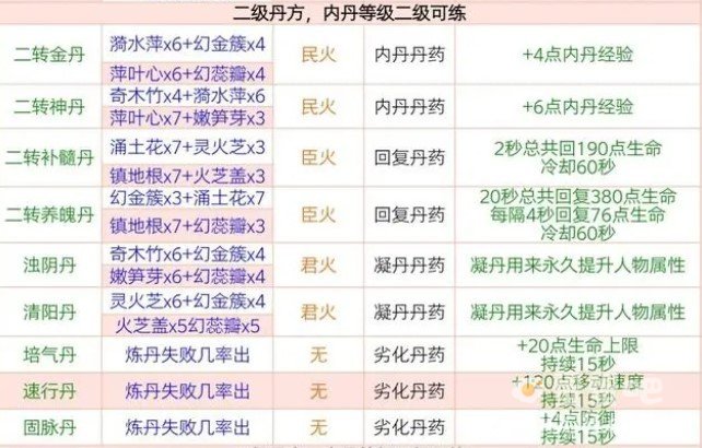 《创造与魔法》炼丹配方大全