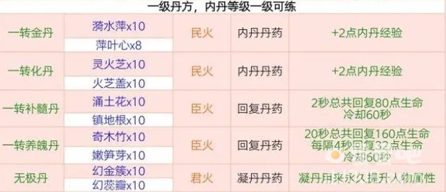 《创造与魔法》炼丹配方大全