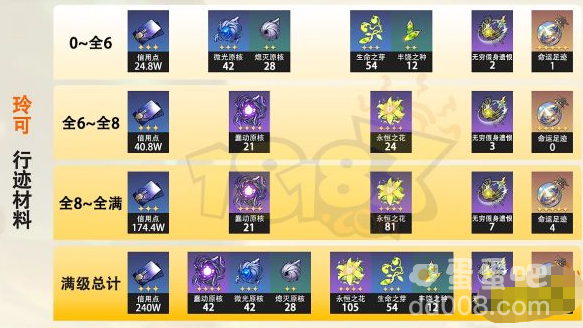 《崩坏星穹铁道》2.1版本玲可升级材料