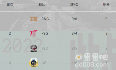 《英雄联盟》MSI 小组赛收官：RNG、T1、G2 均全胜出线