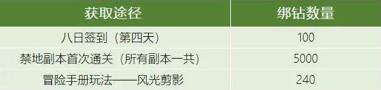 《龙之谷2》绑钻获取攻略
