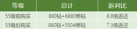 《龙之谷2》绑钻获取攻略