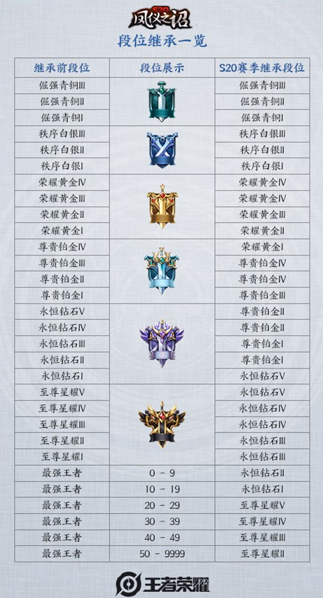 《王者荣耀》S21赛季段位继承规则介绍