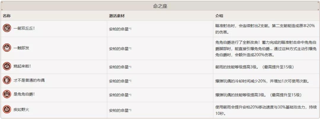 《原神》安柏命之座属性强度介绍