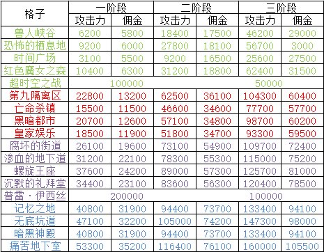《DNF》幻想模拟战模拟币速刷攻略