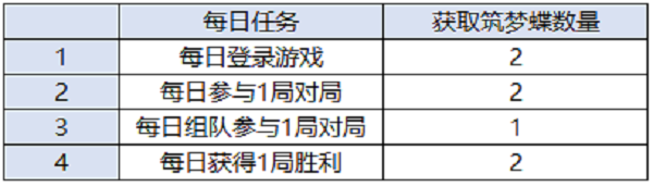 《王者荣耀》10月23日全服不停机更新公告
