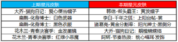 《王者荣耀》10月23日全服不停机更新公告