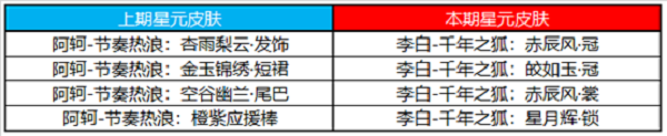 《王者荣耀》10月23日全服不停机更新公告
