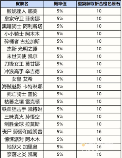 《英雄联盟手游》战利品皮肤一览