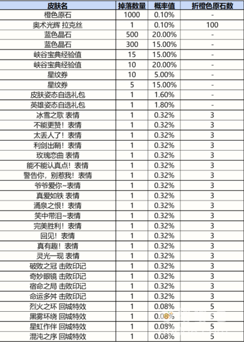 《英雄联盟手游》战利品皮肤一览