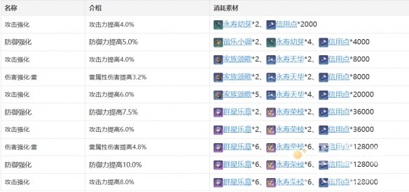 《崩坏：星穹铁道》停云行迹加成效果介绍