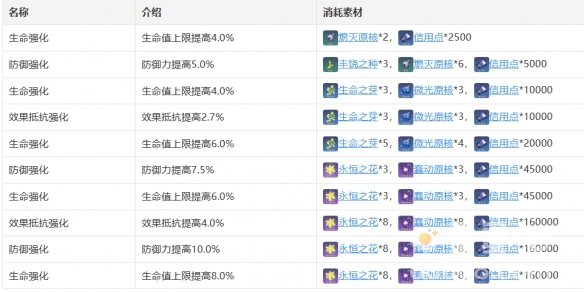 《崩坏：星穹铁道》白露行迹加成效果介绍