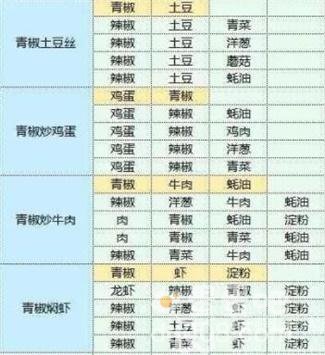 《魔卡少女樱回忆钥匙》食谱大全
