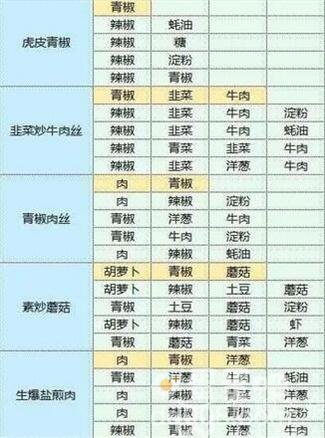 《魔卡少女樱回忆钥匙》食谱大全