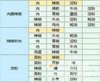 《魔卡少女樱回忆钥匙》食谱大全