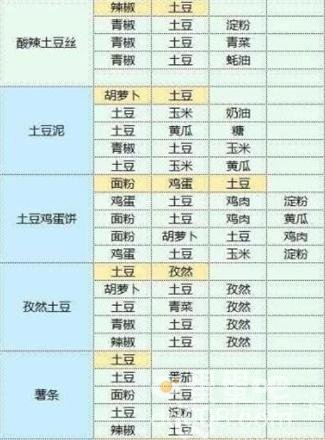 《魔卡少女樱回忆钥匙》食谱大全