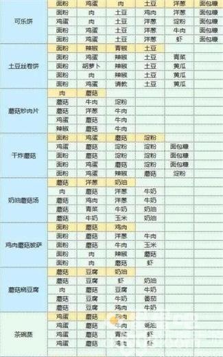 《魔卡少女樱回忆钥匙》食谱大全