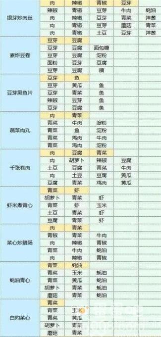 《魔卡少女樱回忆钥匙》食谱大全